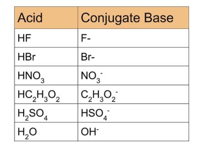 What is conjugate base example