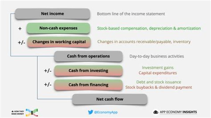 What is considered a cash flow
