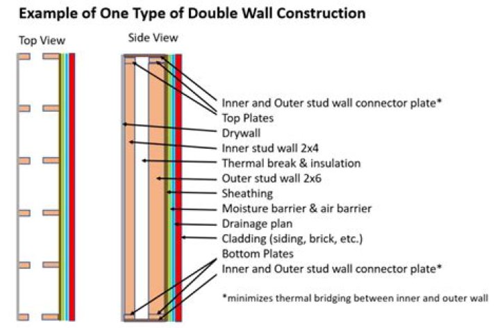 What is double wall insulation