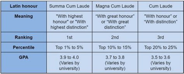 What is higher summa or magna