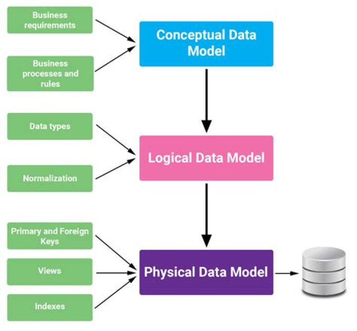 What is meant by domain model