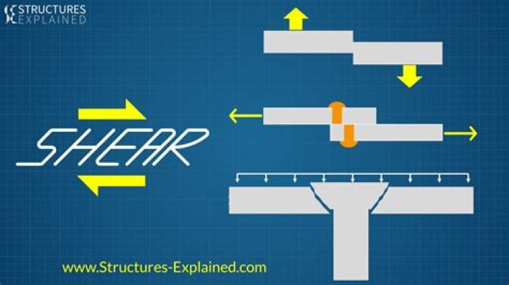 What is meant by shear stress