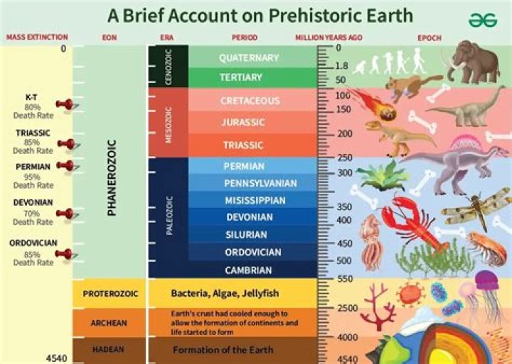 What is meant prehistoric age