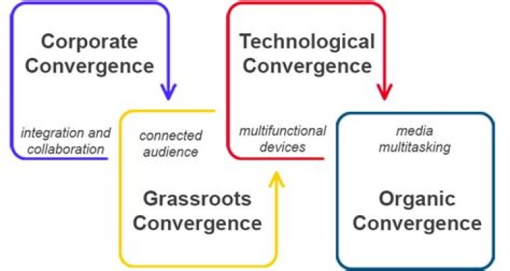 What is organic media convergence