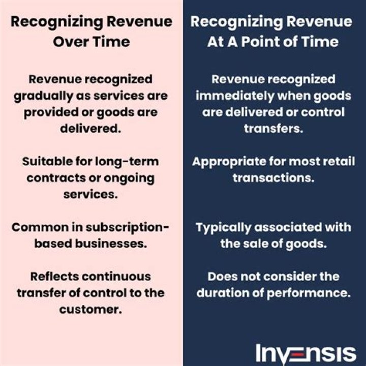 What is revenue point in time