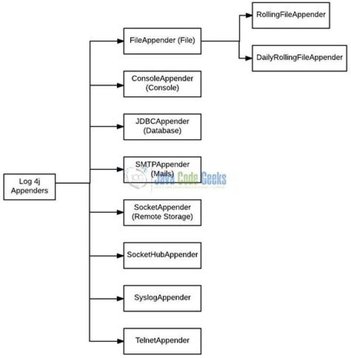 What is rolling file in Log4j