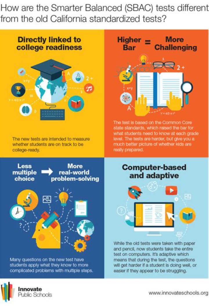 What is SBAC testing used for