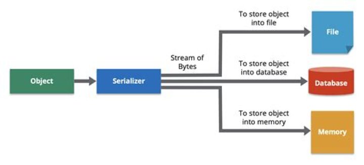 What is serializable class in C