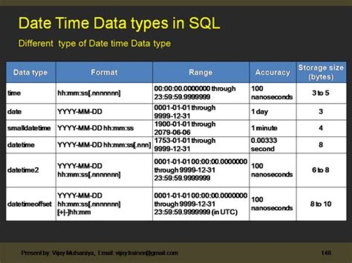 What is the datatype for date