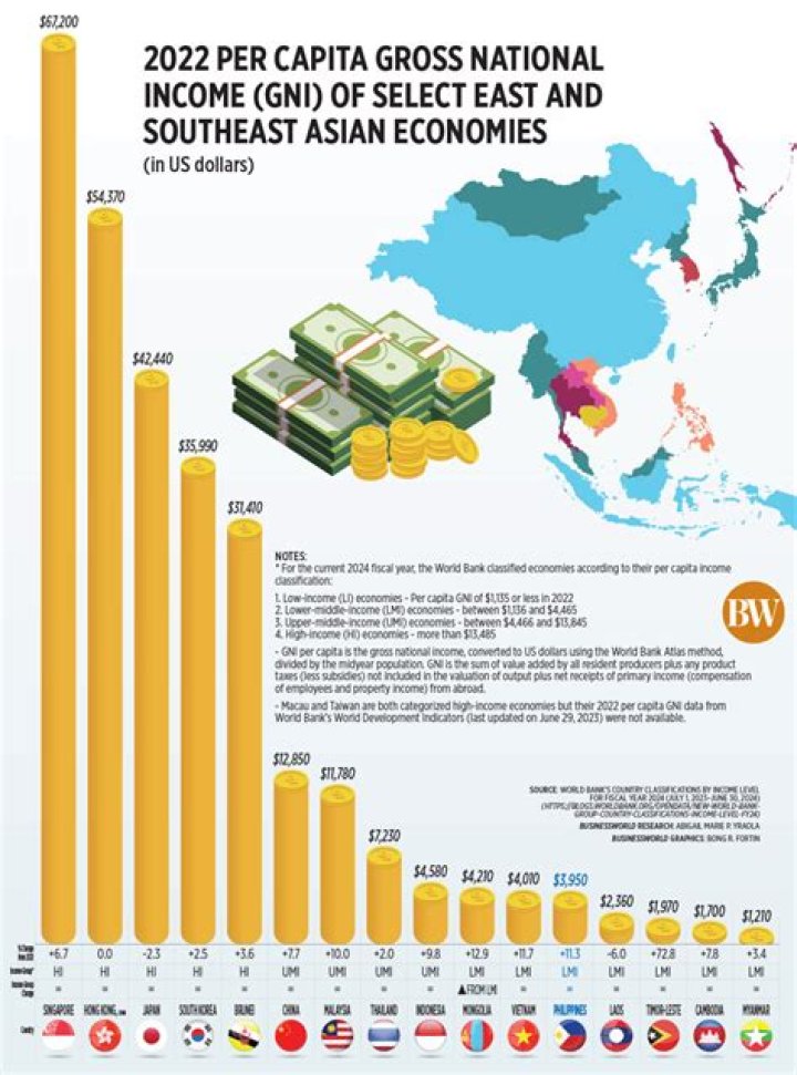 What is the GNI of China 2021