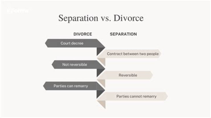 What is the meaning of separation in marriage