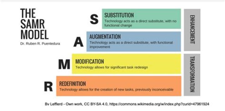 What is the purpose of SAMR model