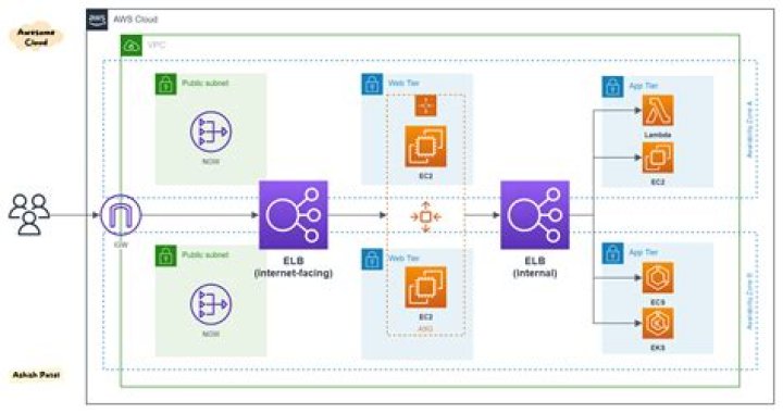 What is the use of ELB in AWS