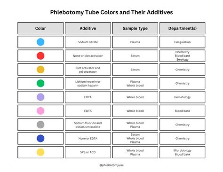 What test goes in what color tube