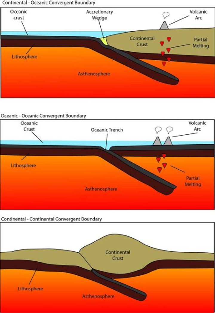 What type of plate boundary is associated with deep ocean trenches
