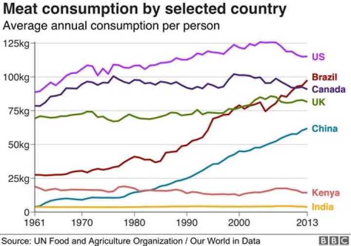 Which countries consume most meat