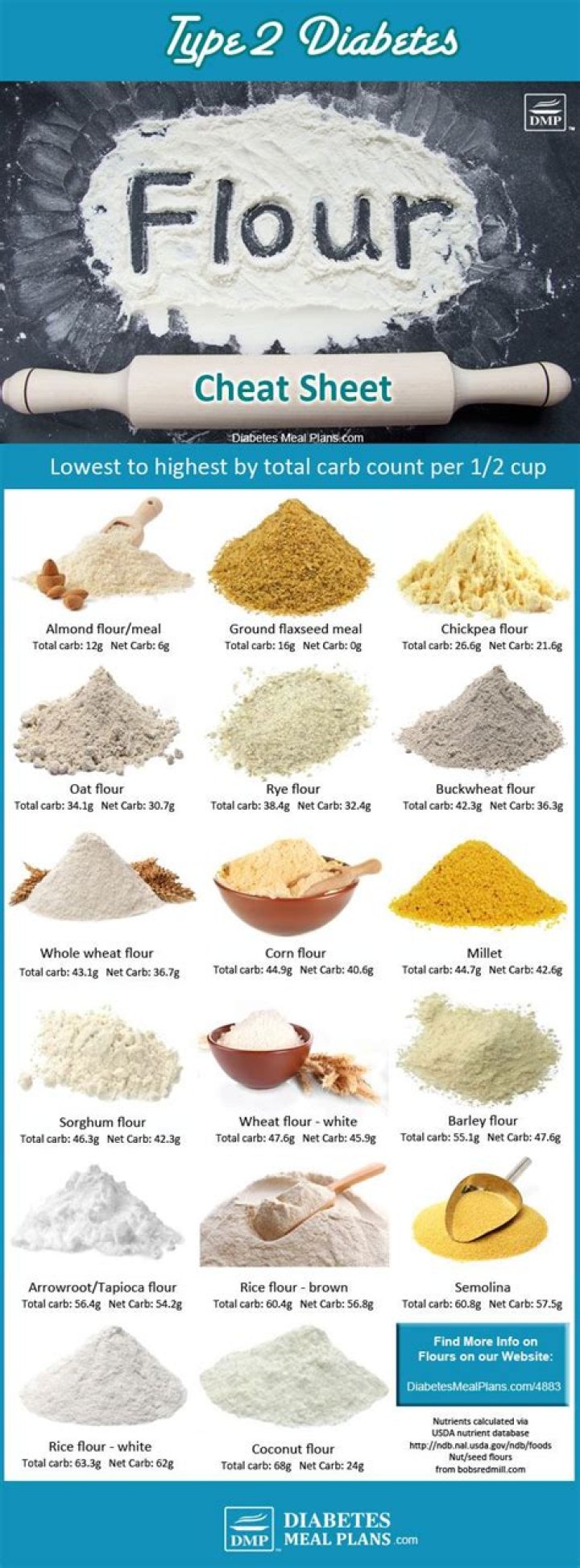 Which flour is best for diabetics