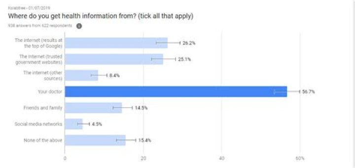 Why Googling your symptoms is bad