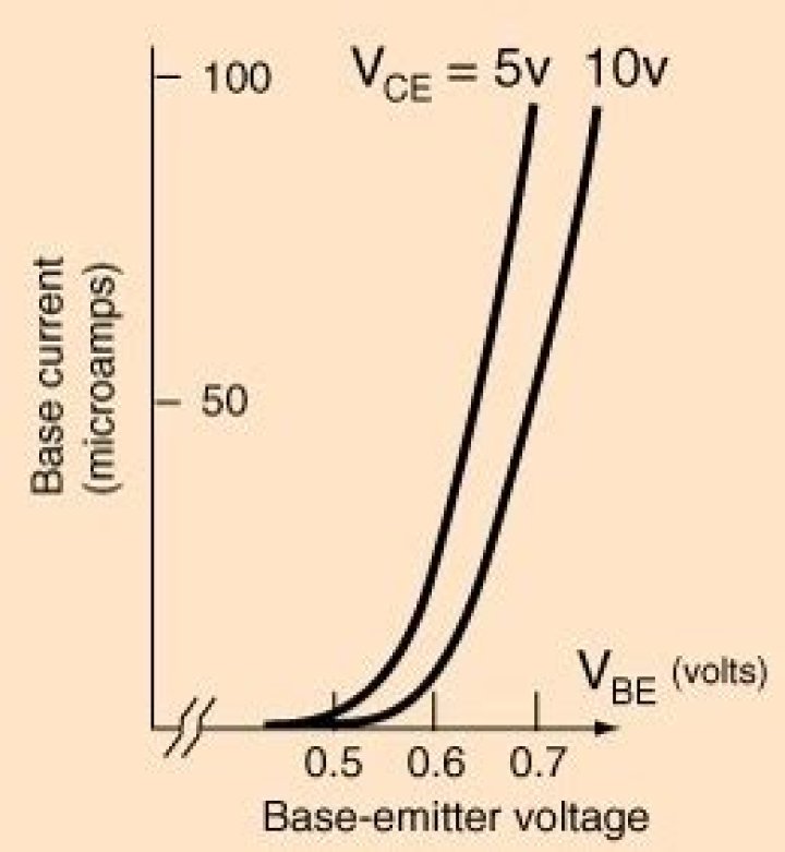 Why is base current important